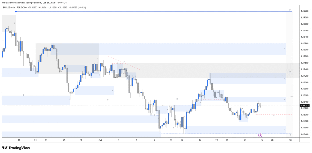 EURUSD 27-31 Oct 2025 W44 - 4H Chart Markups