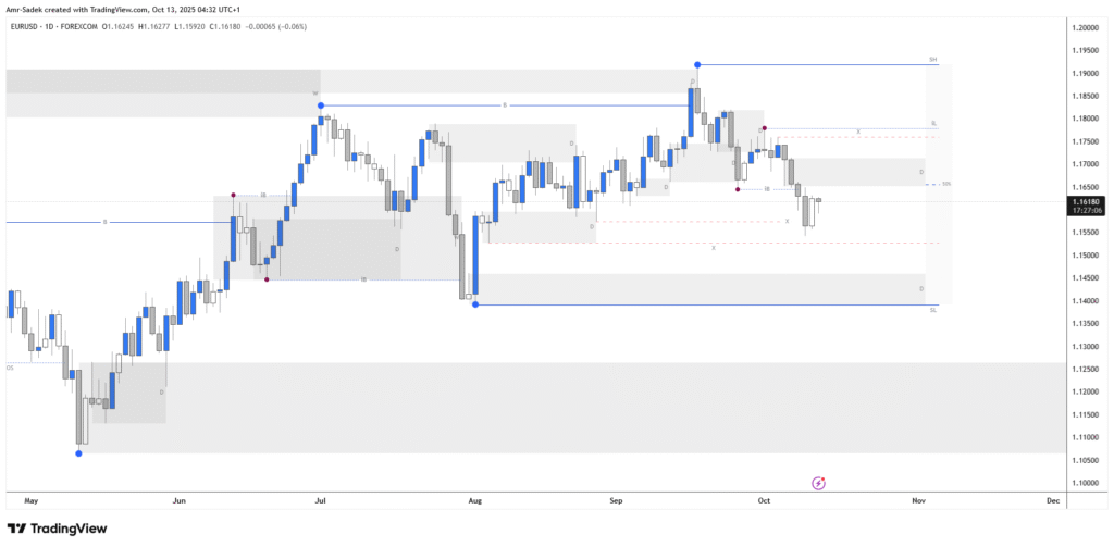 EURUSD 13 Oct 2025 W42 - Daily Chart Markups