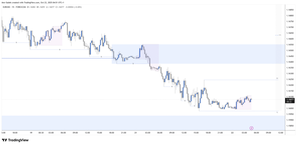 EURUSD 22 Oct 2025 W43 - 15m Chart Markups
