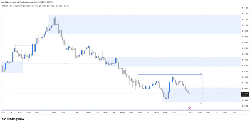 EURUSD 23 Oct 2025 W43 - 1H Chart Markups
