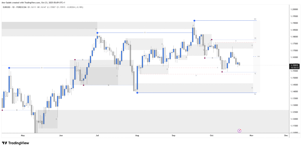 EURUSD 23 Oct 2025 W43 - Daily Chart Markups