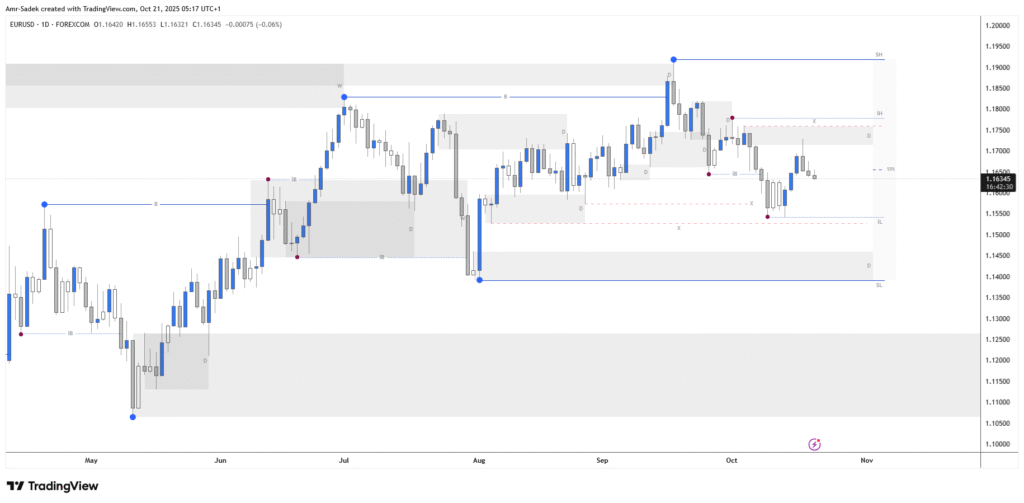 EURUSD 21 Oct 2025 W43 - Daily Markups