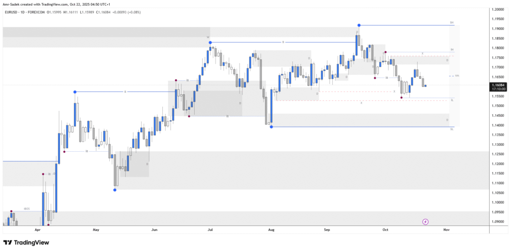 EURUSD 22 Oct 2025 W43 - Daily Chart Markups