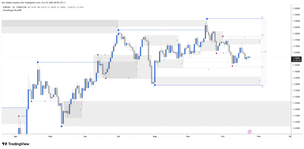 EURUSD 24 Oct 2025 W43 - Daily Markups