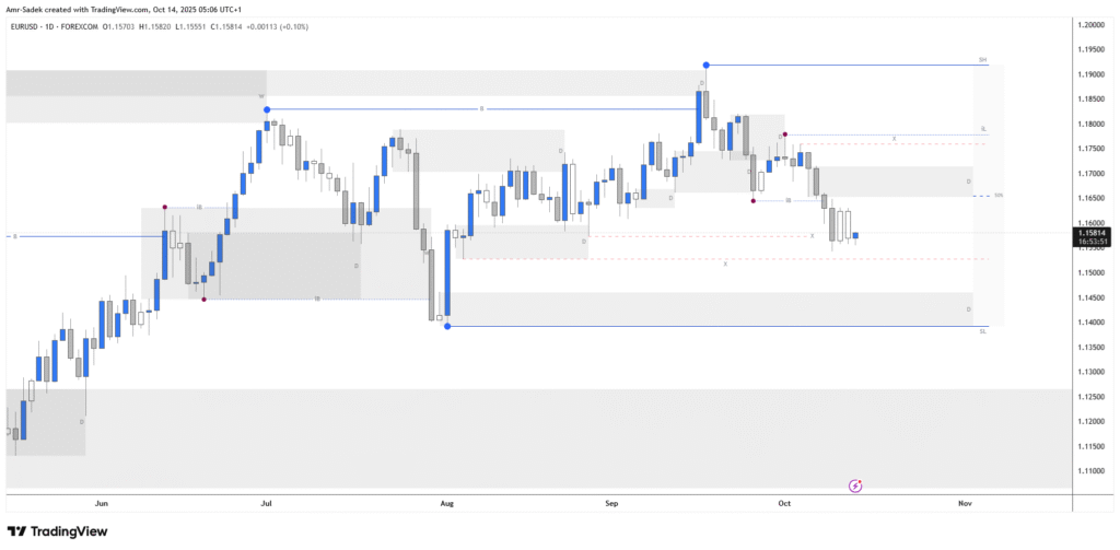 EURUSD 14 Oct 2025 W42 - Daily Chart Markup