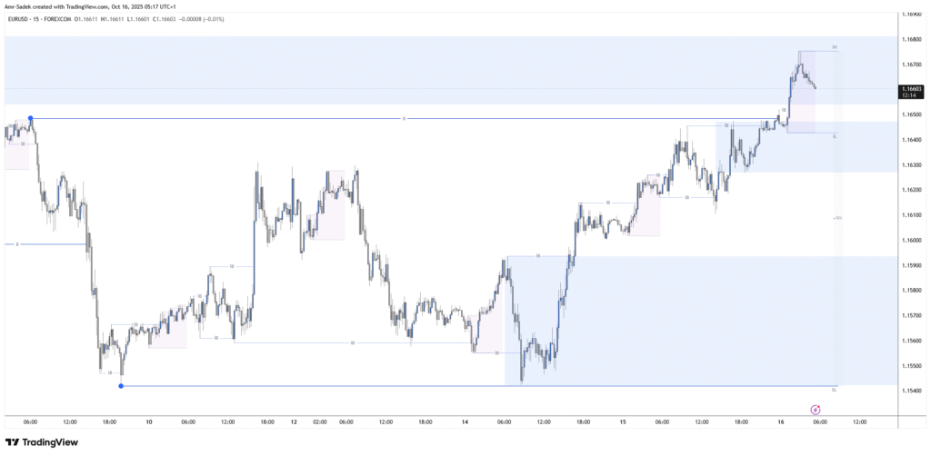 EURUSD 16 Oct 2025 W42 - 15m Markups