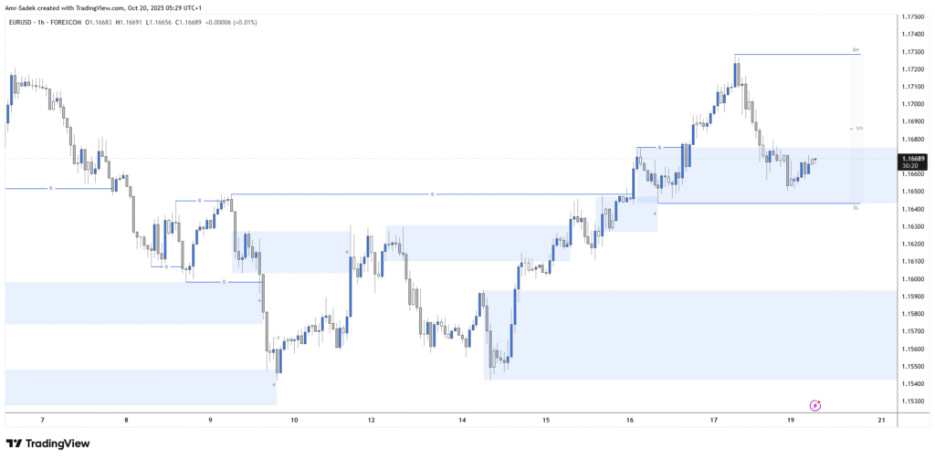 EURUSD 20 Oct 2025 W43 - 1H Chart