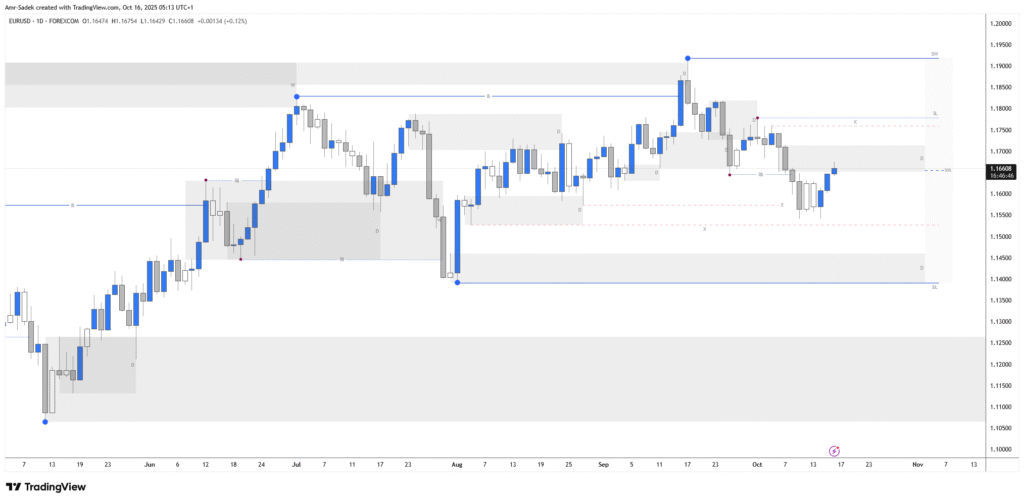 EURUSD 16 Oct 2025 W42 - Daily Markups