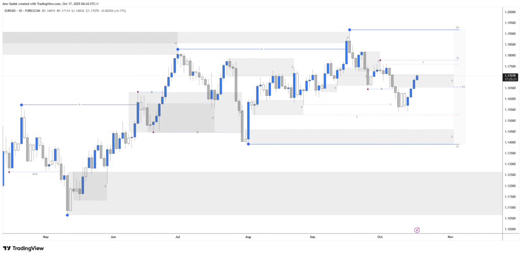 EURUSD 17 Oct 2025 W42 - Daily Markups