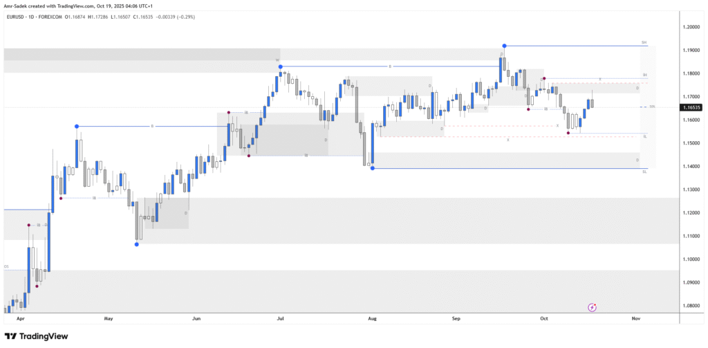 EURUSD 20-24 Oct 2025 W43 - Daily Chart Markups