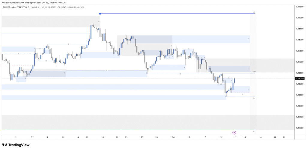 EURUSD 13-17 Oct 2025 W42 - 4H Chart Markups