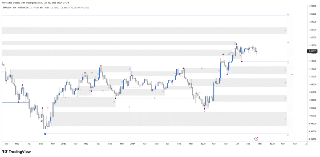 EURUSD 20-24 Oct 2025 W43 - Weekly Chart Markups