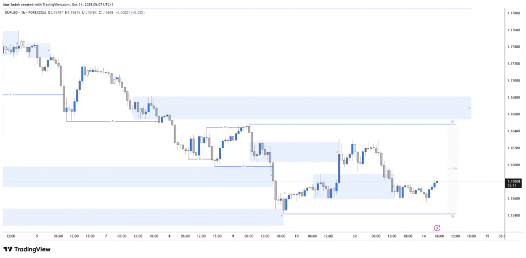 EURUSD 14 Oct 2025 W42 - 1H Chart Markup