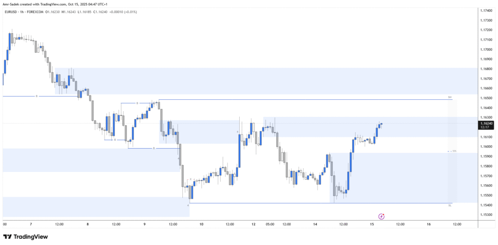 EURUSD 15 Oct 2025 - 1H Chart Markups
