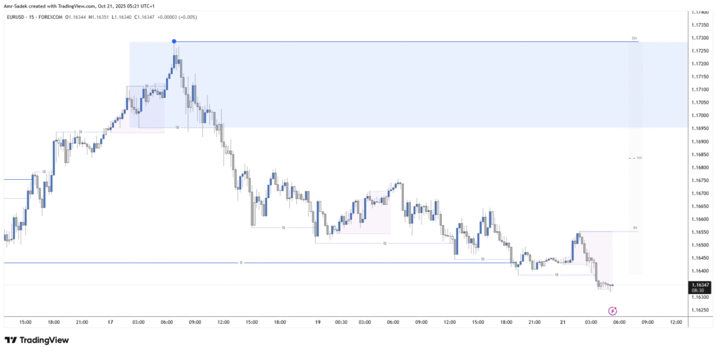 EURUSD 21 Oct 2025 W43 - 15m Markups