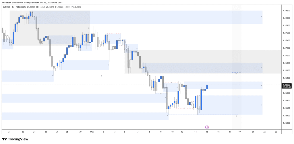 EURUSD 15 Oct 2025 - 4H Chart Markups