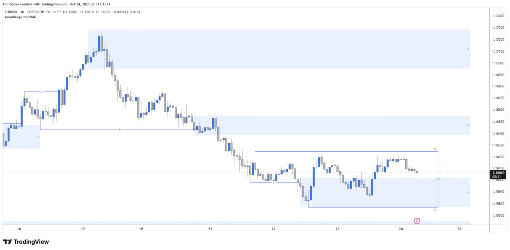 EURUSD 24 Oct 2025 W43 - 1H Markups