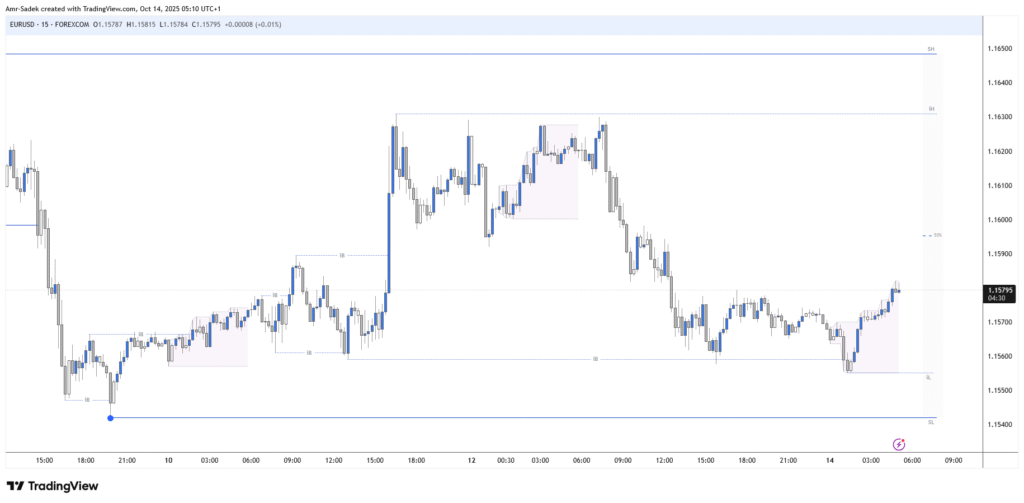 EURUSD 14 Oct 2025 W42 - 15m Chart Markup