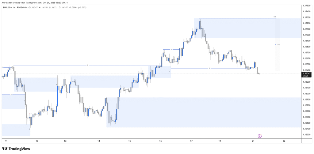 EURUSD 21 Oct 2025 W43 - 1H Markups