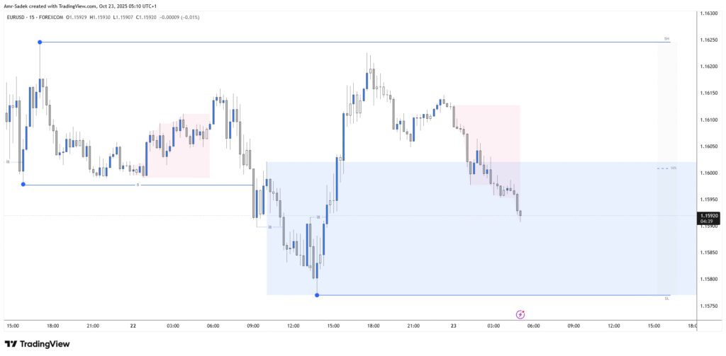 EURUSD 23 Oct 2025 W43 - 15m Chart Markups