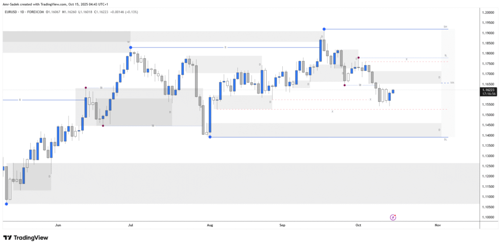 EURUSD 15 Oct 2025 - Daily Chart Markups