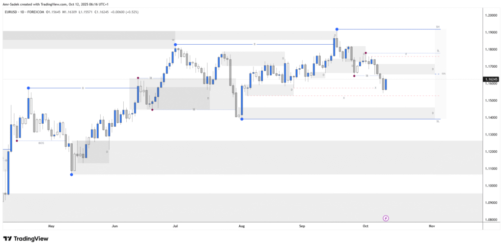 EURUSD 13-17 Oct 2025 W42 - Daily Chart Markups