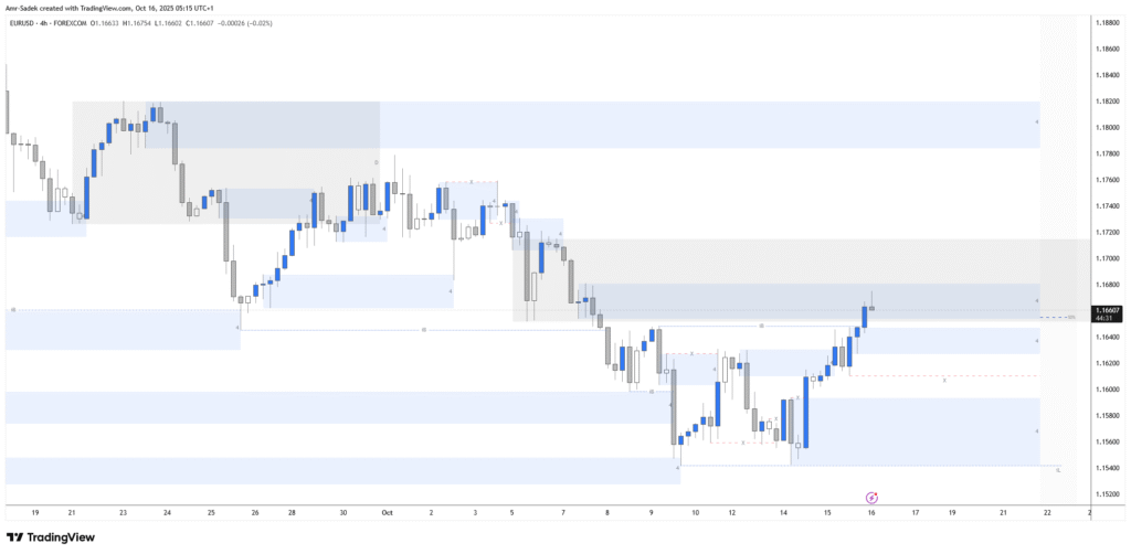 EURUSD 16 Oct 2025 W42 - 4H Markups