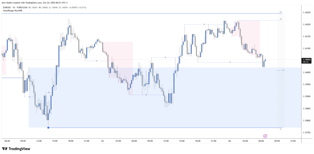 EURUSD 24 Oct 2025 W43 - 15m Markups