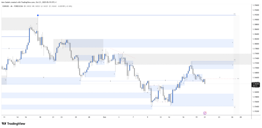 EURUSD 21 Oct 2025 W43 - 4H Markups