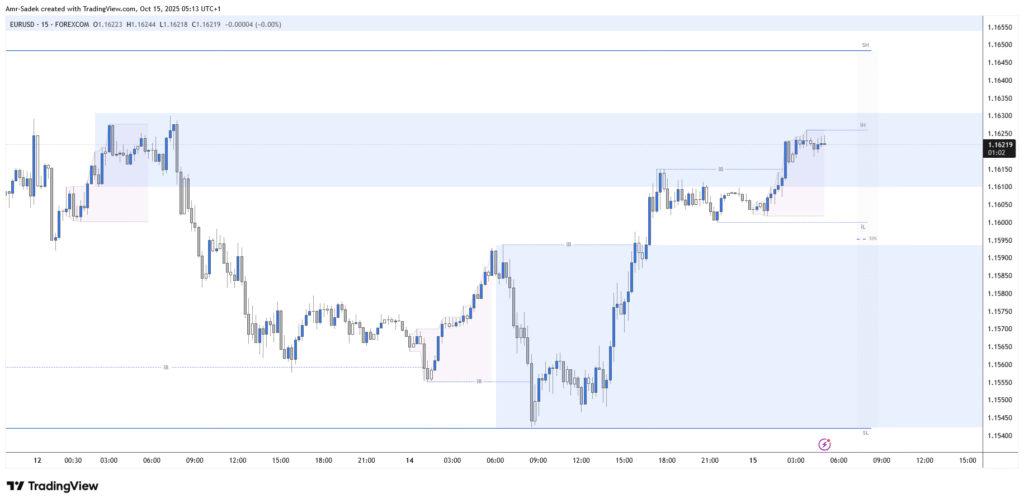 EURUSD 15 Oct 2025 - 15m Chart Markups