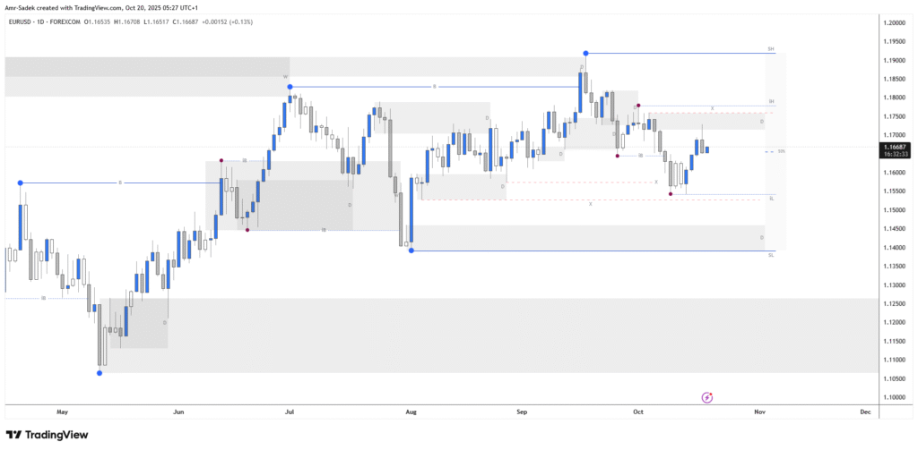 EURUSD 20 Oct 2025 W43 - Daily Chart