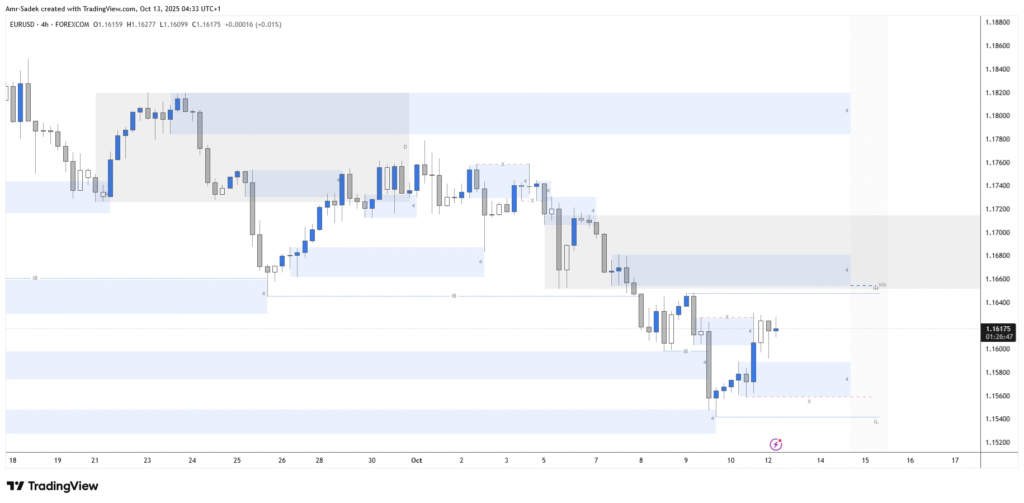 EURUSD 13 Oct 2025 W42 – Intraday Markups EURUSD 13 Oct 2025 W42 – Intraday Markups