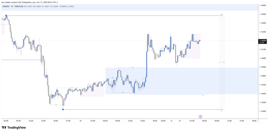 EURUSD 13 Oct 2025 W42 - 15m Chart Markups