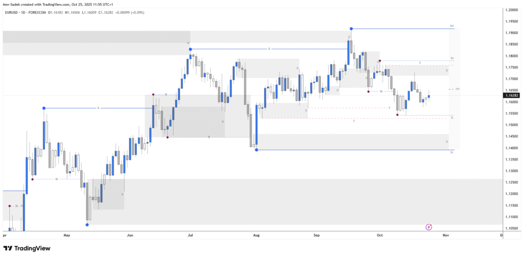 EURUSD 27-31 Oct 2025 W44 - Daily Chart Markups