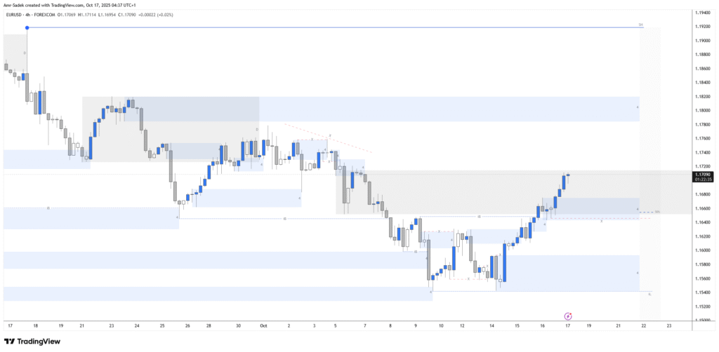 EURUSD 17 Oct 2025 W42 – Intraday Markups – EU CPI EURUSD 17 Oct 2025 W42 – Intraday Markups – EU CPI