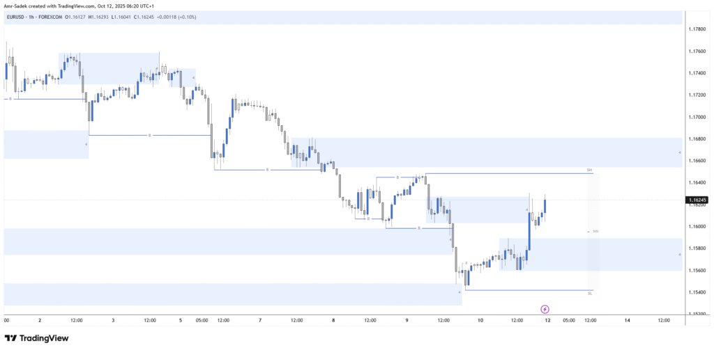 EURUSD 13-17 Oct 2025 W42 - 1H Chart Markups