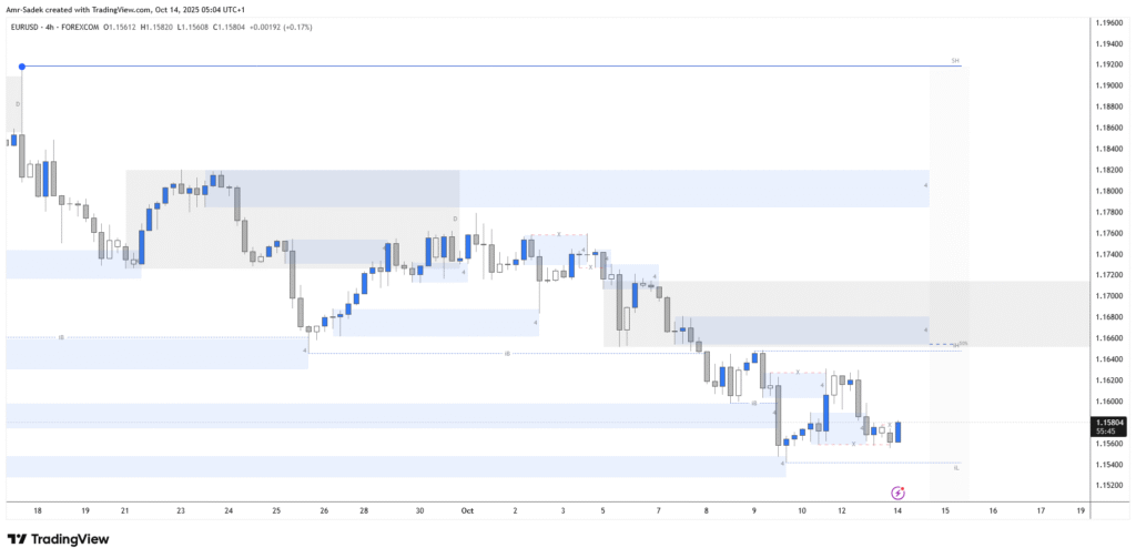 EURUSD 14 Oct 2025 W42 – Intraday Markups – EU ZEW & US Powell Speaks