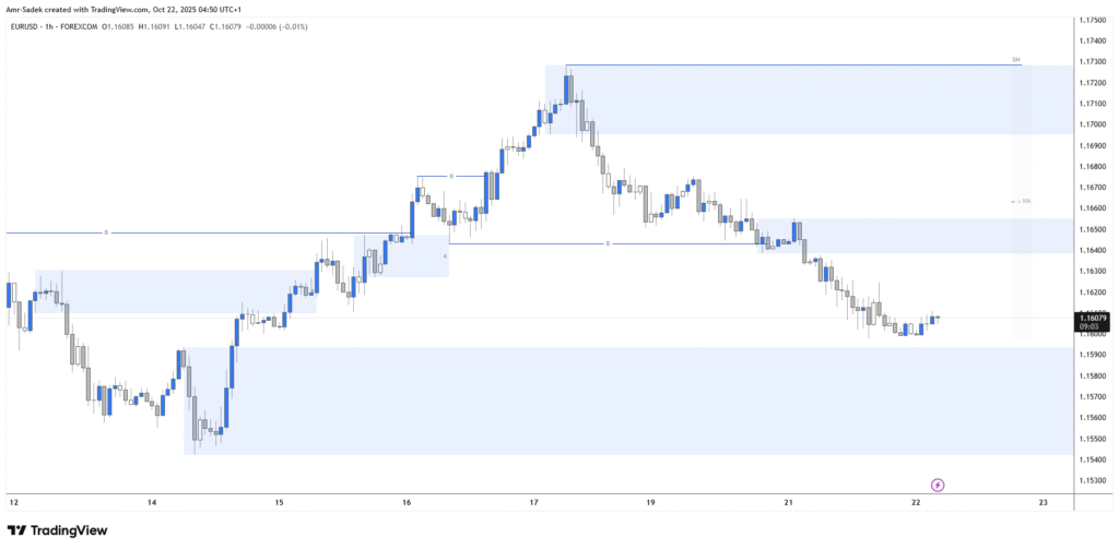 EURUSD 22 Oct 2025 W43 - 1H Chart Markups