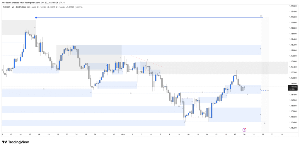 EURUSD 20 Oct 2025 W43 - 4H Chart