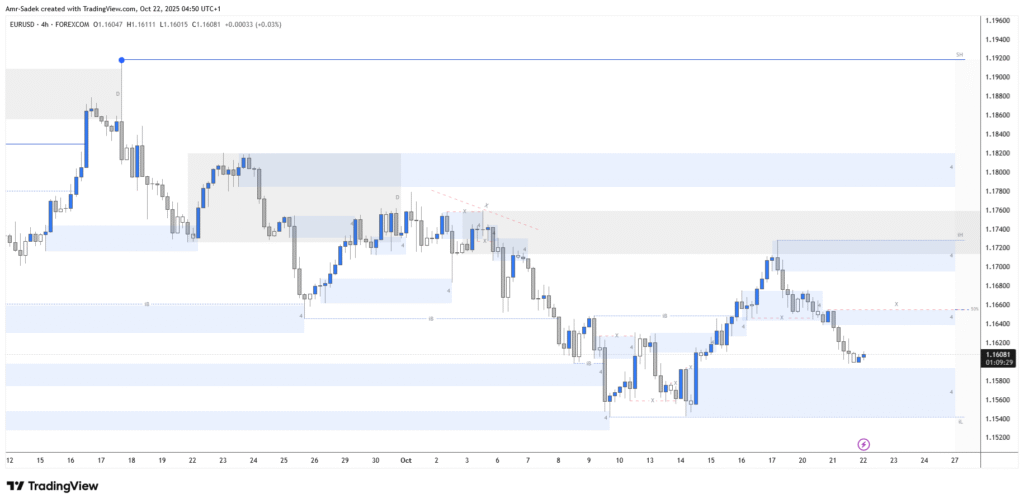EURUSD 22 Oct 2025 W43 - 4H Chart Markups