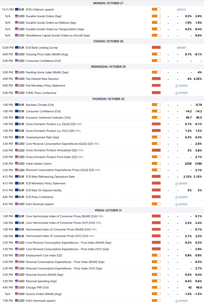 EURUSD 27-31 Oct 2025 W44 - Economic News Events
