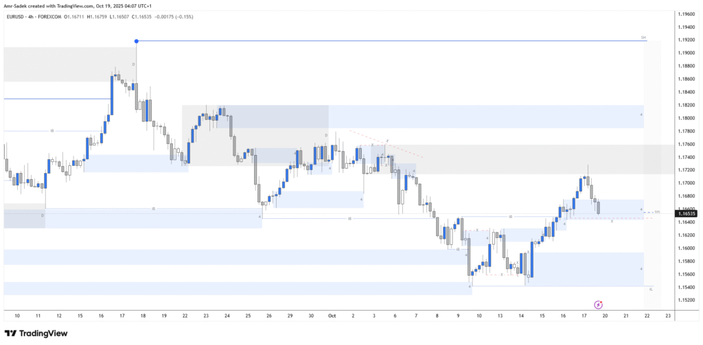EURUSD 20-24 Oct 2025 W43 - 4H Chart Markups