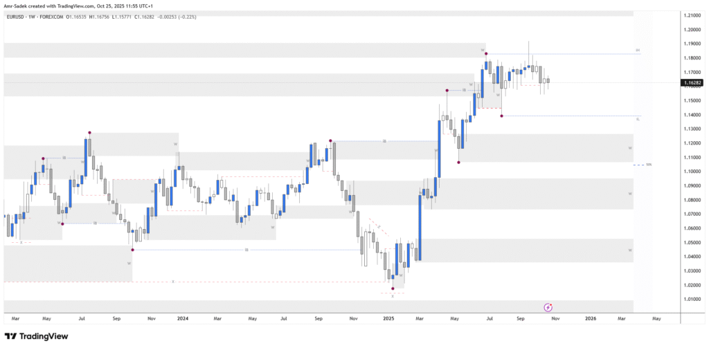 EURUSD 27-31 Oct 2025 W44 - Weekly Chart Markups