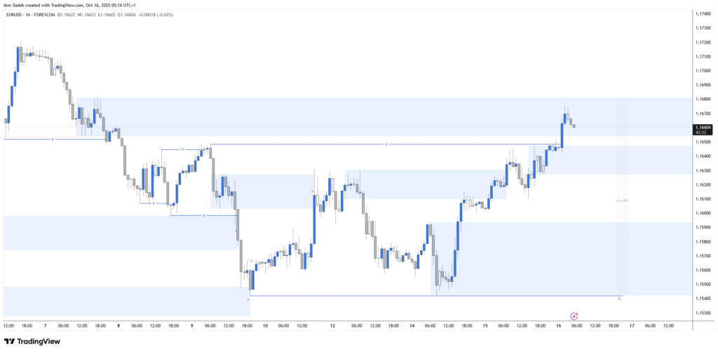 EURUSD 16 Oct 2025 W42 - 1H Markups