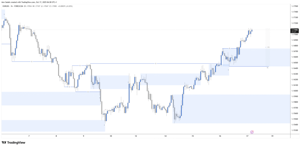 EURUSD 17 Oct 2025 W42 - 1H Markups
