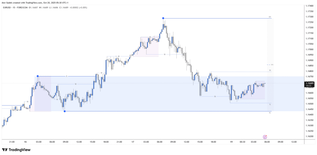 EURUSD 20 Oct 2025 W43 - 15m Chart