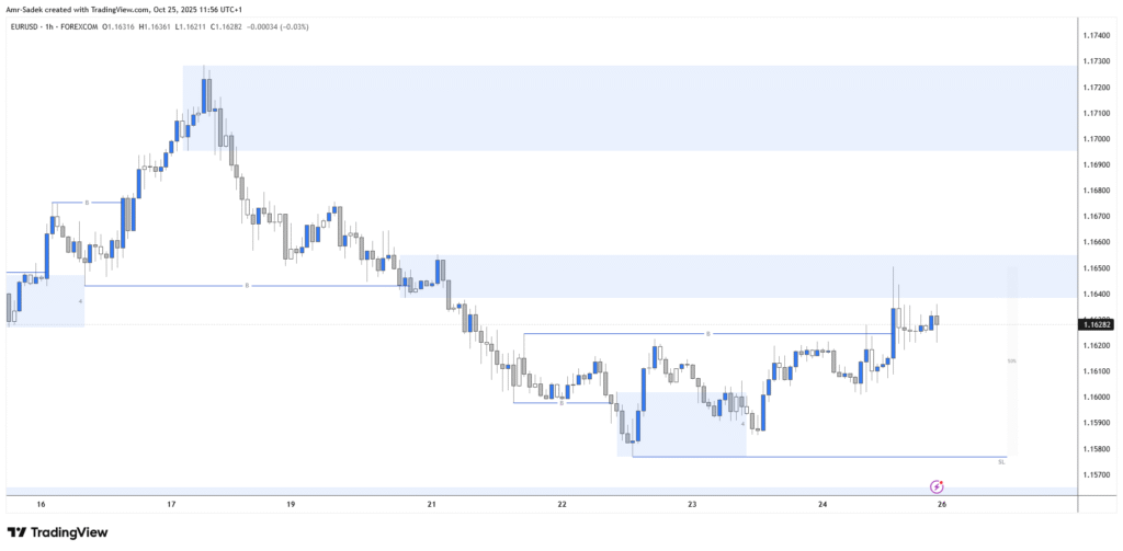 EURUSD 27-31 Oct 2025 W44 - 1H Chart Markups