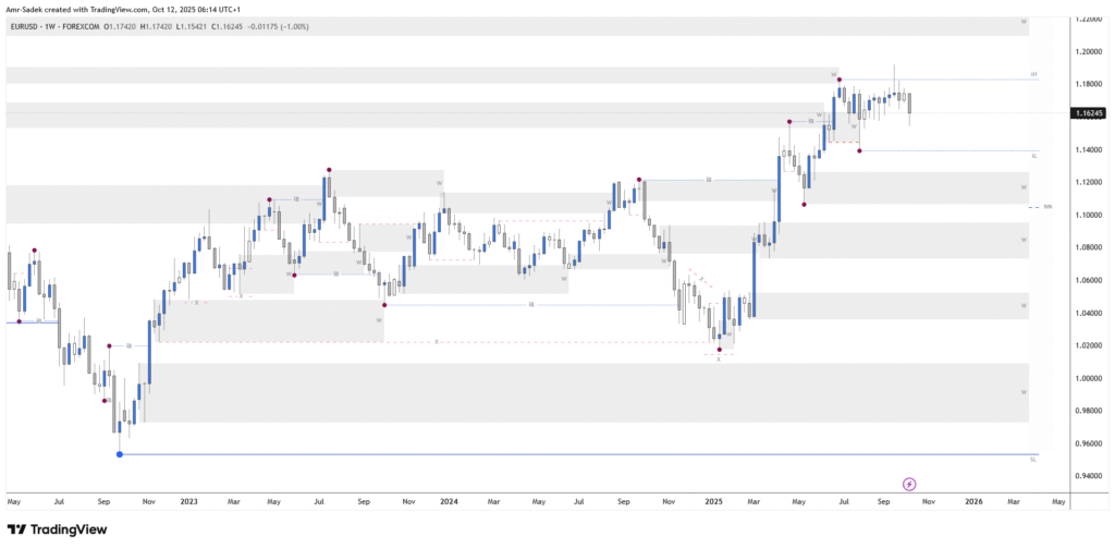 EURUSD 13-17 Oct 2025 W42 - Weekly Chart Markups