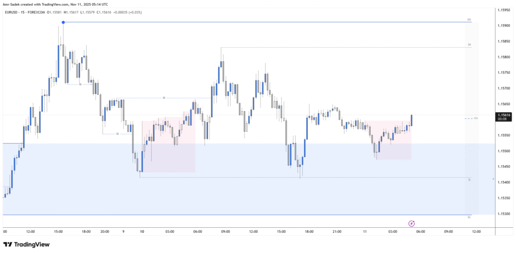 EURUSD 11 NOV 2025 W46 - 15m Intraday Markups
