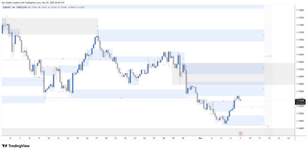 EURUSD 7 NOV 2025 W45 – Intraday Markups EURUSD 7 NOV 2025 W45 – Intraday Markups